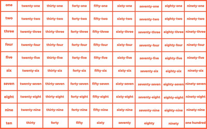English Numbers 1 to 100