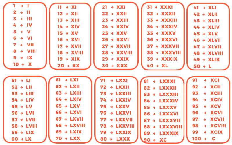 Roman Numbers 1 to 100