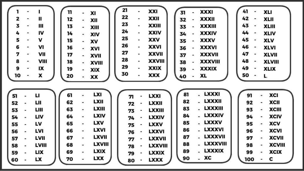 Roman Numbers 1 to 100