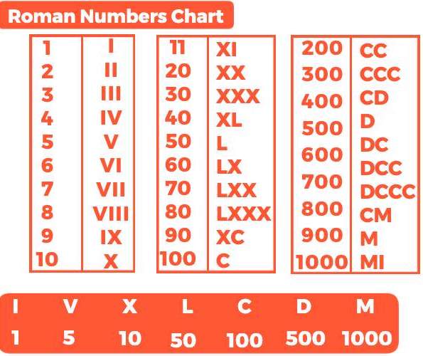 Roman Numbers