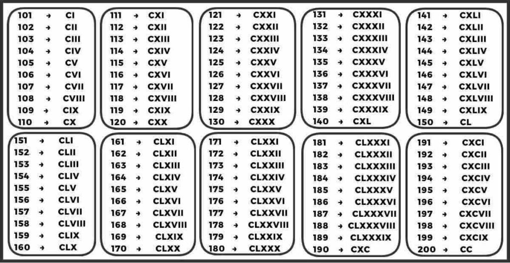 Roman Numerals 101 to 200
