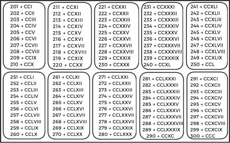 Roman Numerals 201 to 300