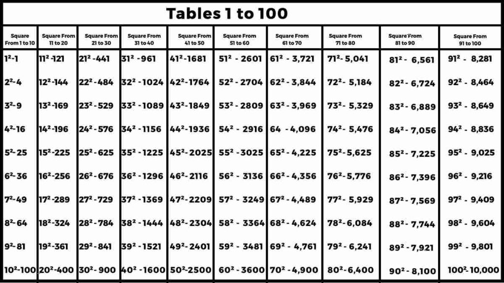 Squares From 1 to 100