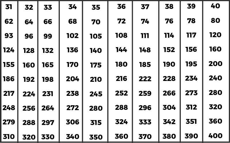 Tables 31 to 40