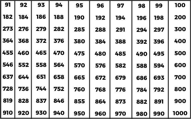 Tables 91 to 100