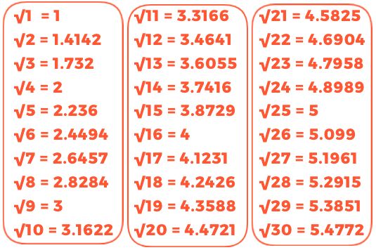 1 to 30 Square Root