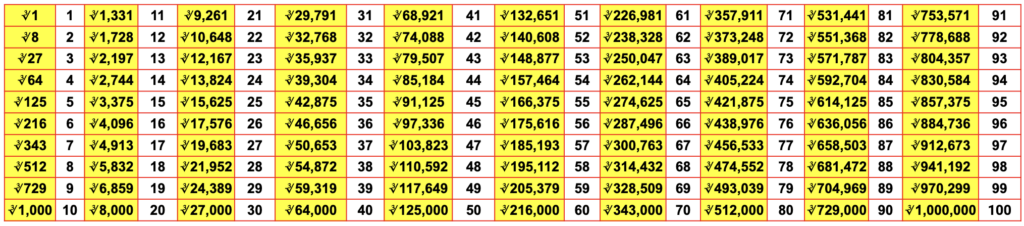 1 to 100 cube