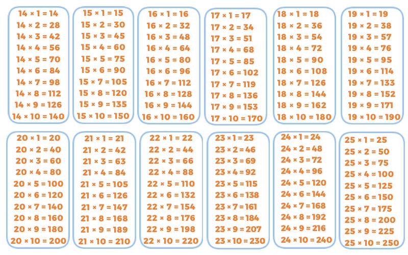 tables 2 to 30