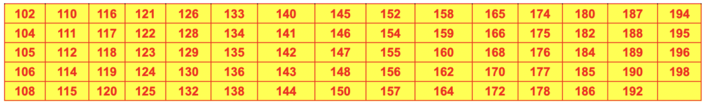 Composite Numbers 1 to 200