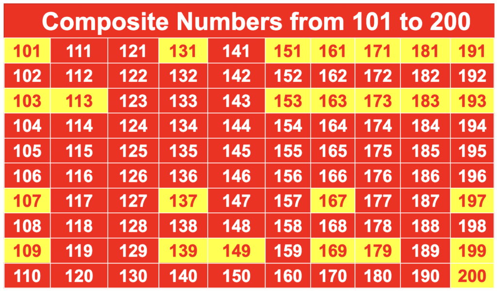 Composite Numbers from 101 to 200