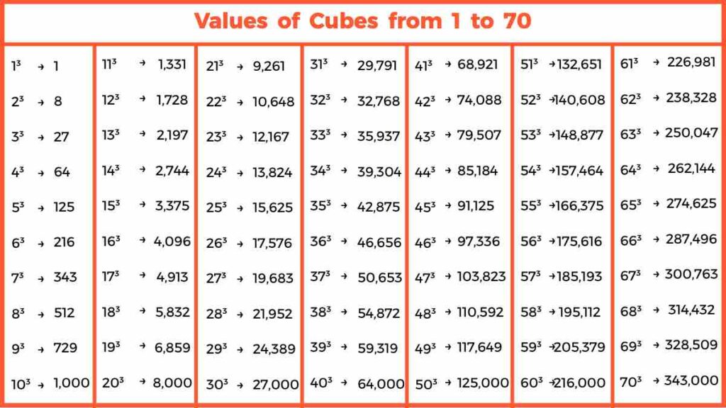 1 to 70 Cube