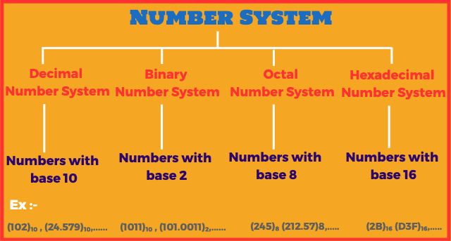 Number System