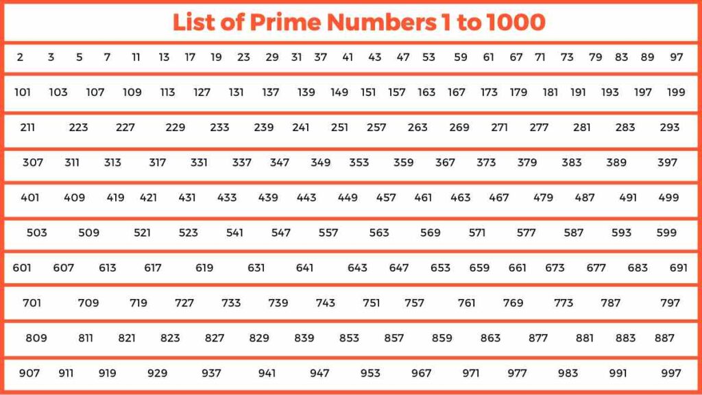 Prime Numbers 1 to 1000