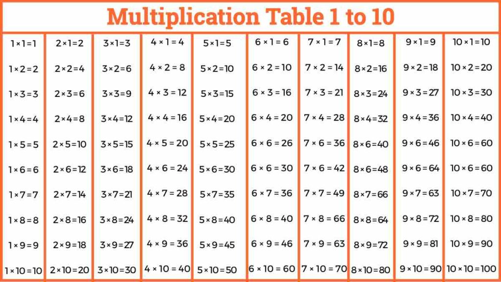 Multiplication Table 1 to 10