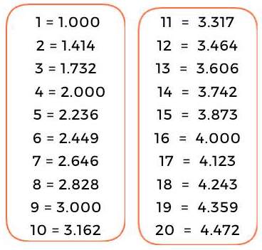 Square Root 11 to 20