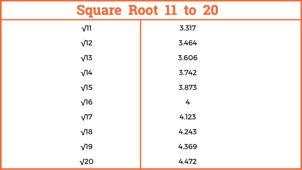 Square Root 11 to 20