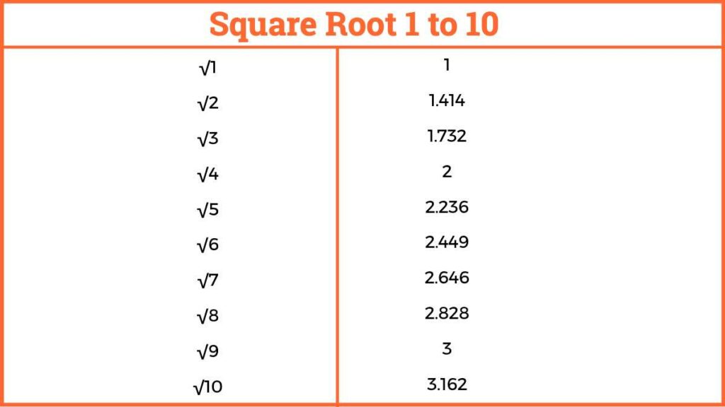 Square Root of 1 to 10
