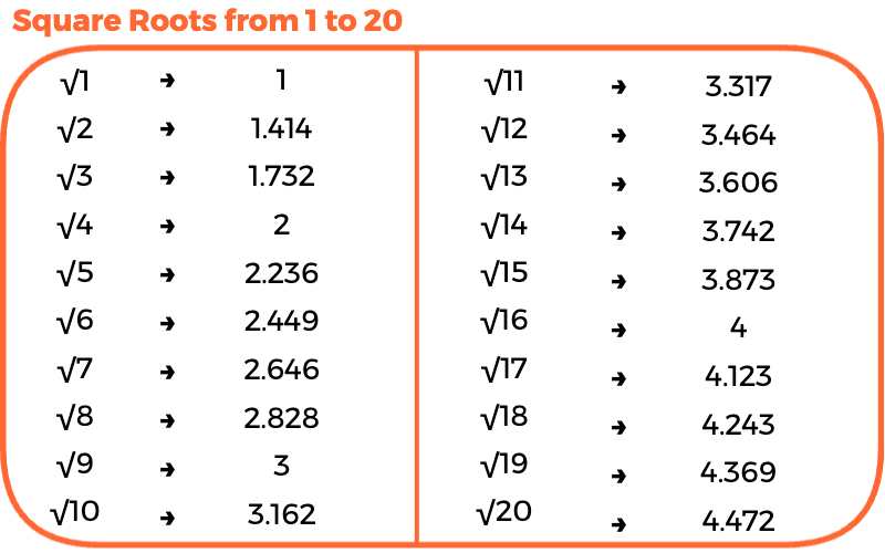 Square Roots from 1 to 20