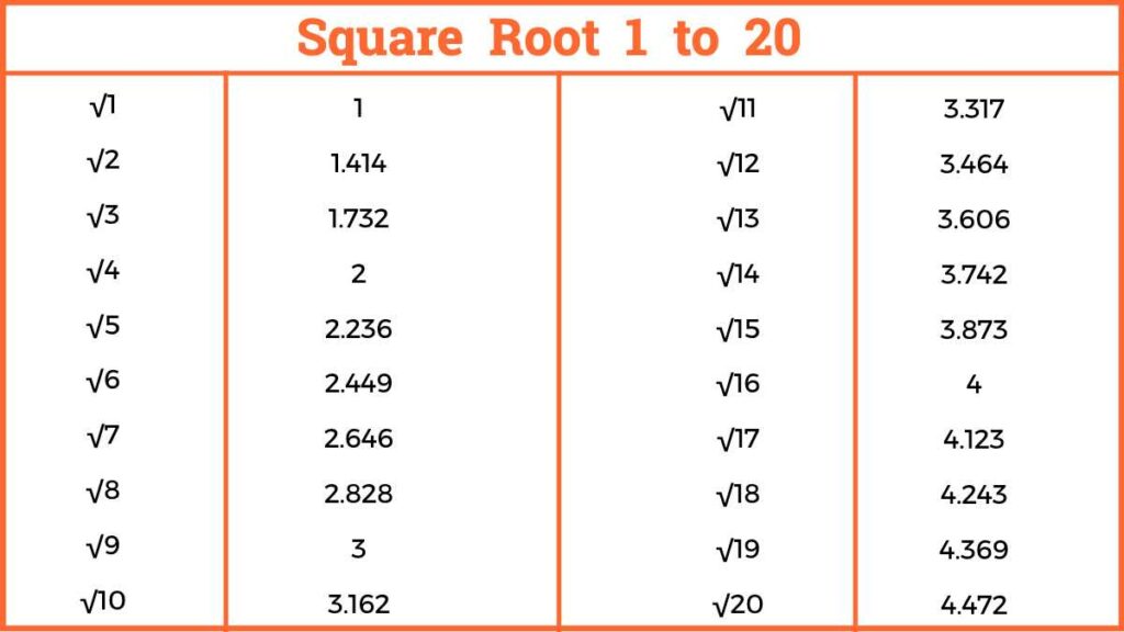 Square Roots from 1 to 20