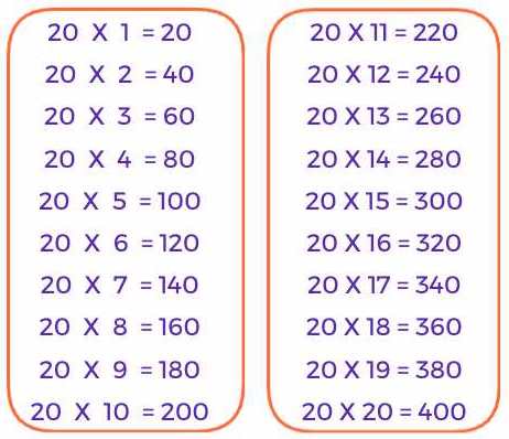 3 Times Table Chart